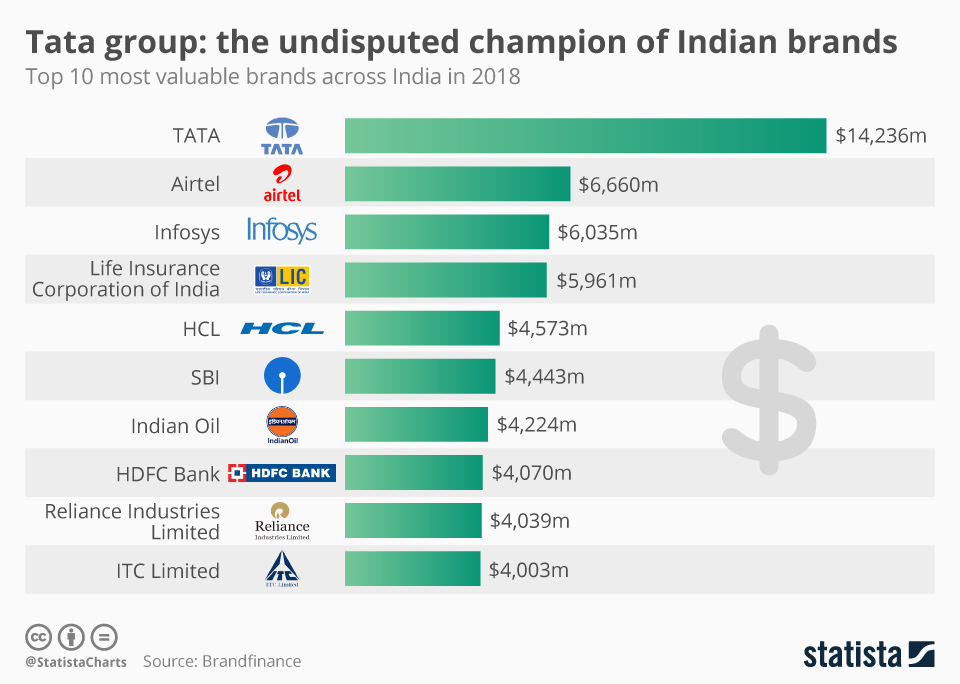 Tata Group